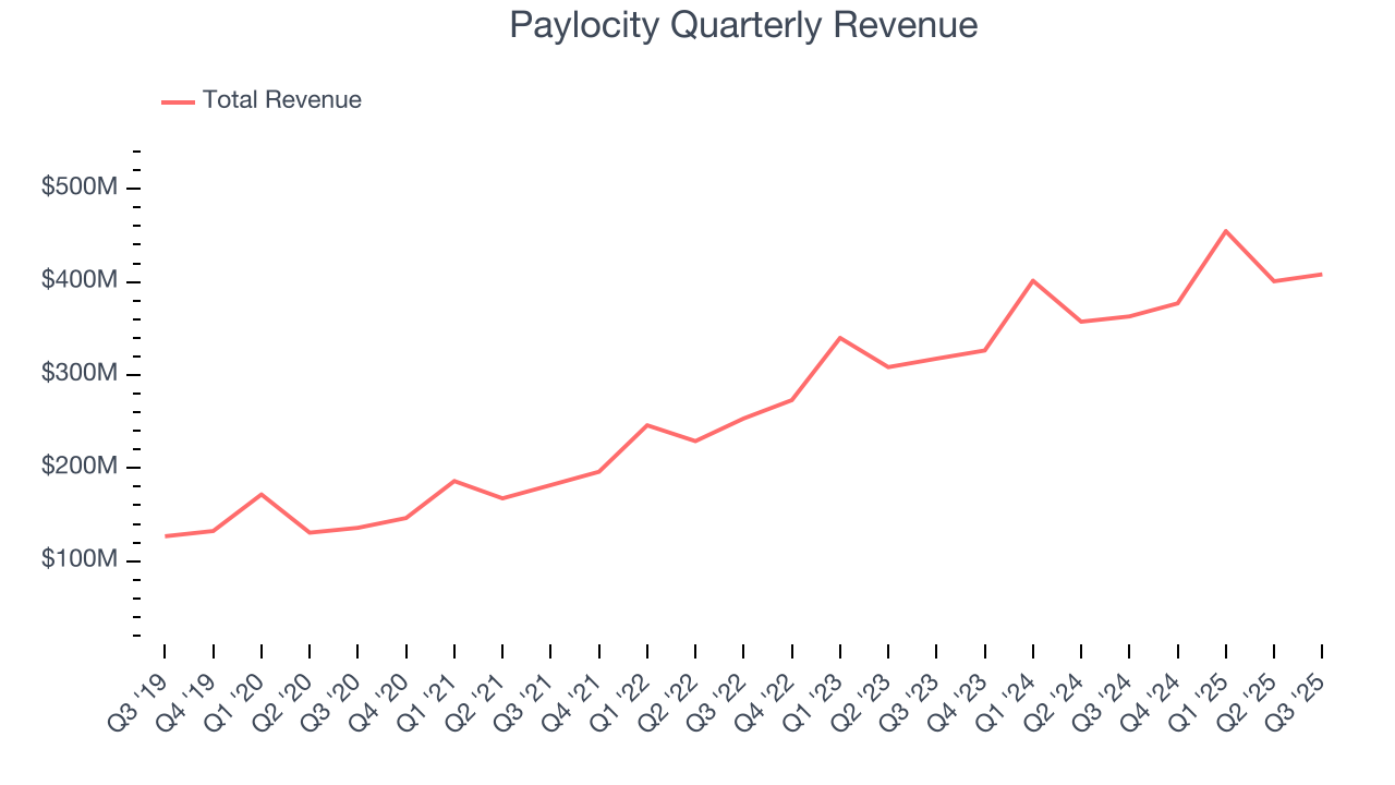Paylocity Quarterly Revenue