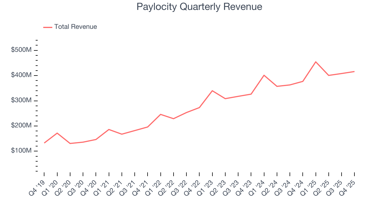 Paylocity Quarterly Revenue