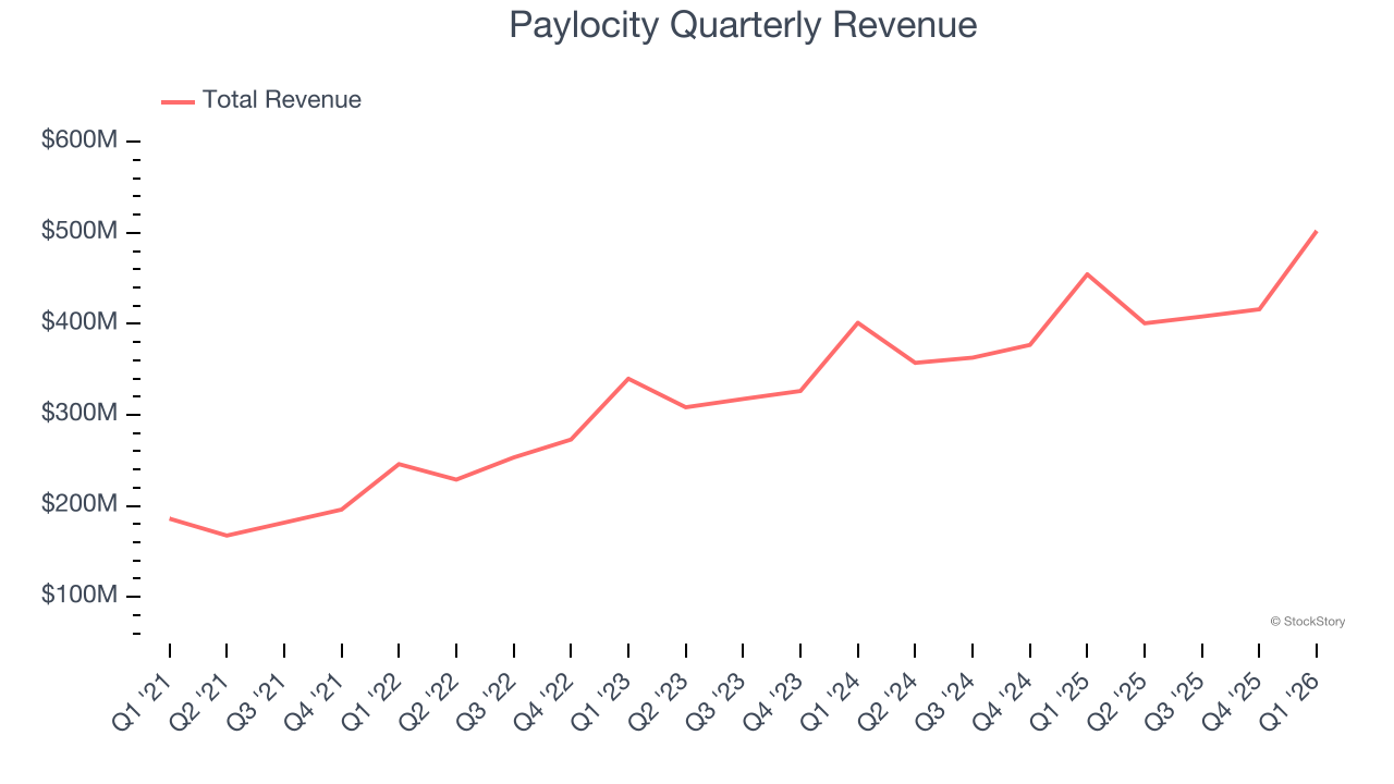 Paylocity Quarterly Revenue