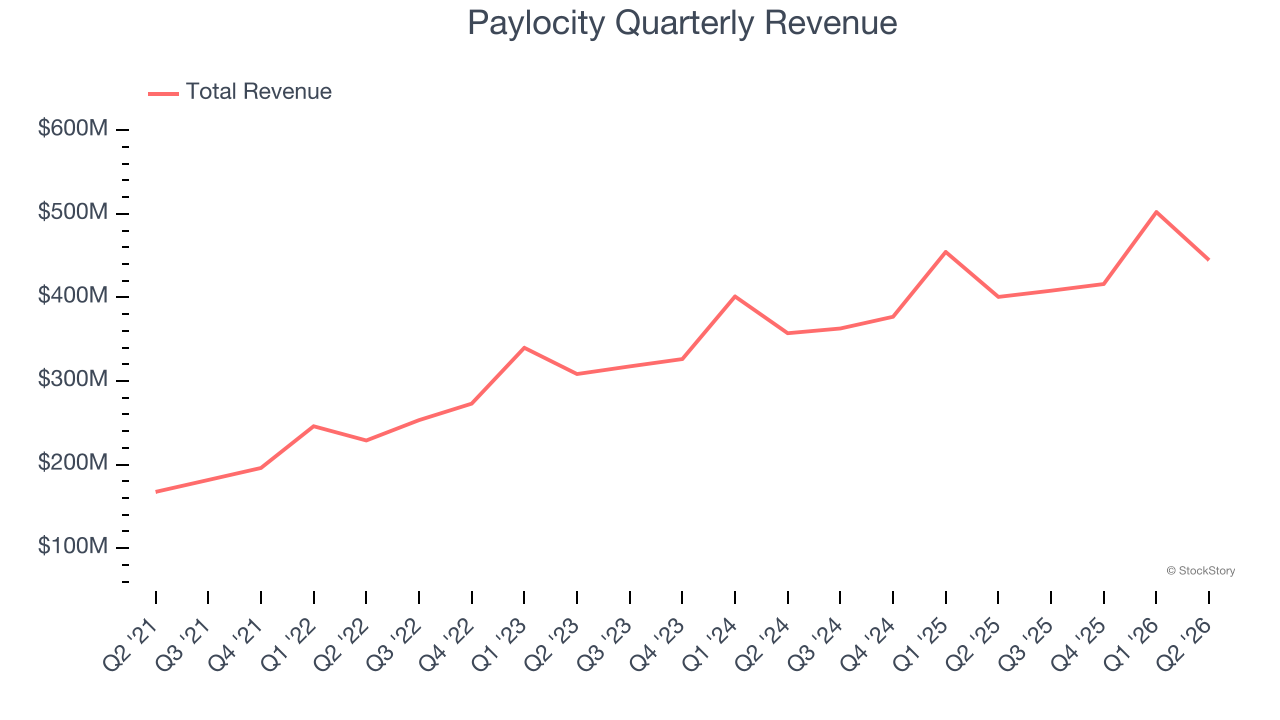 Paylocity Quarterly Revenue