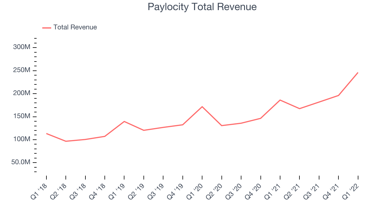 Paylocity Total Revenue