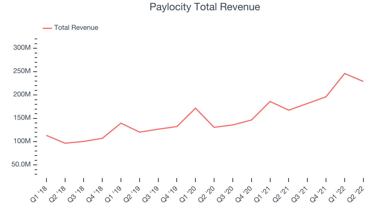 Paylocity (NASDAQ:PCTY) Posts Better-Than-Expected Sales In Q4, Stock Soars