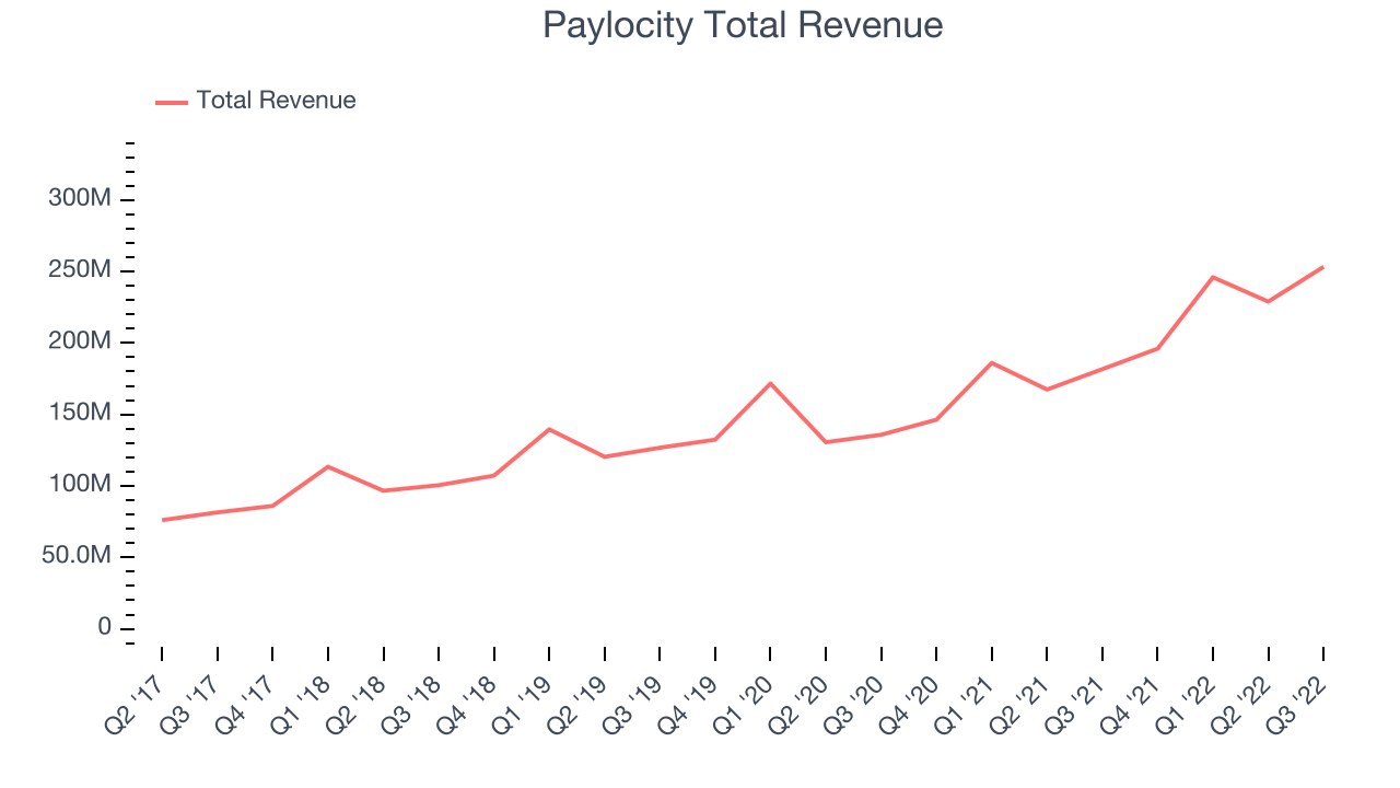 Paylocity Total Revenue