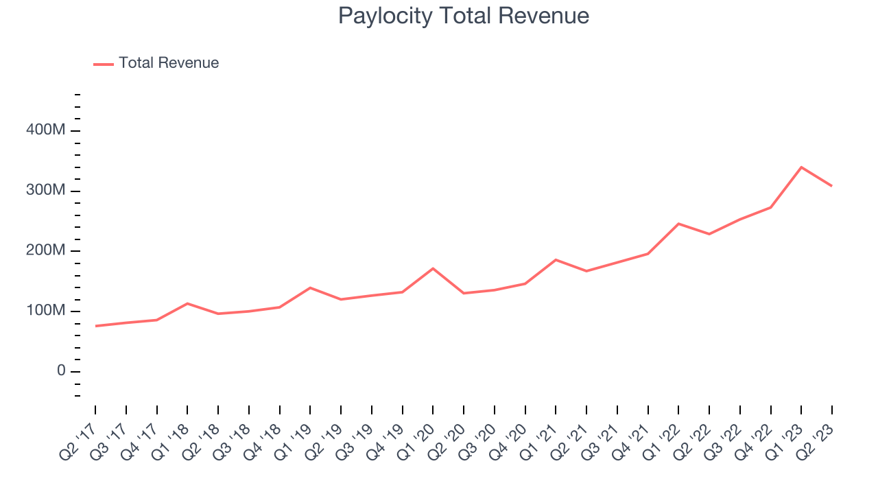 Paylocity Total Revenue