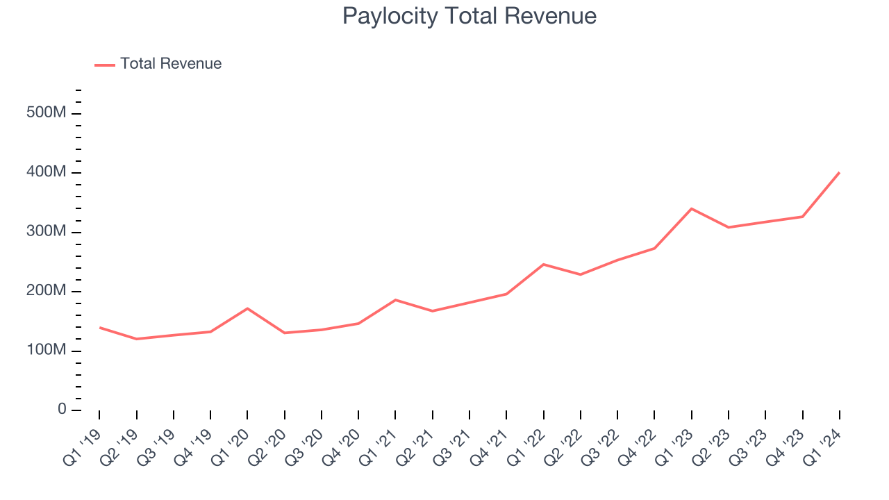 Paylocity Total Revenue