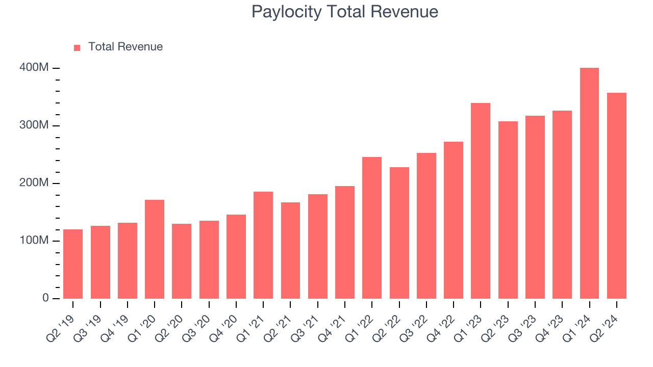 Paylocity Total Revenue