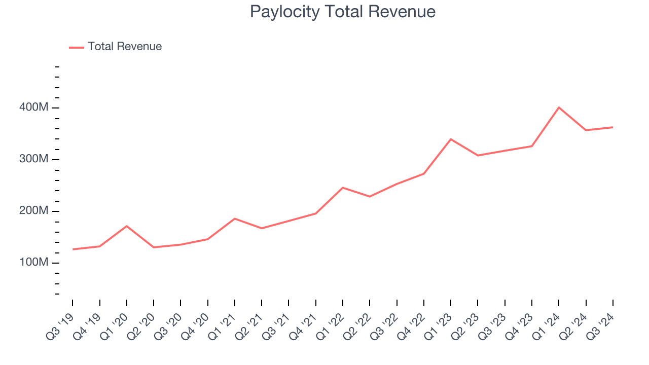 Paylocity Total Revenue