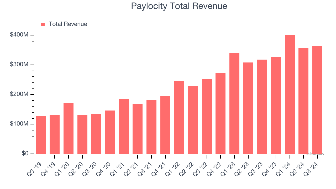 Paylocity Total Revenue