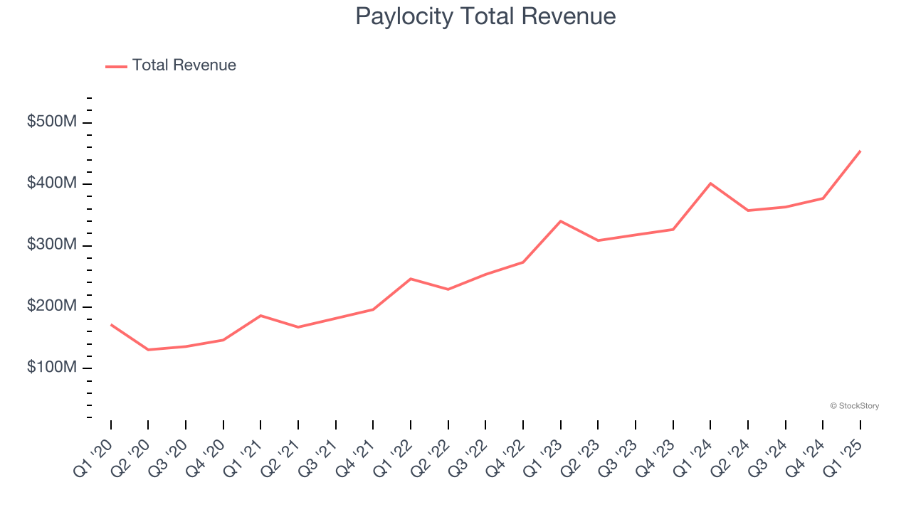 Paylocity Total Revenue