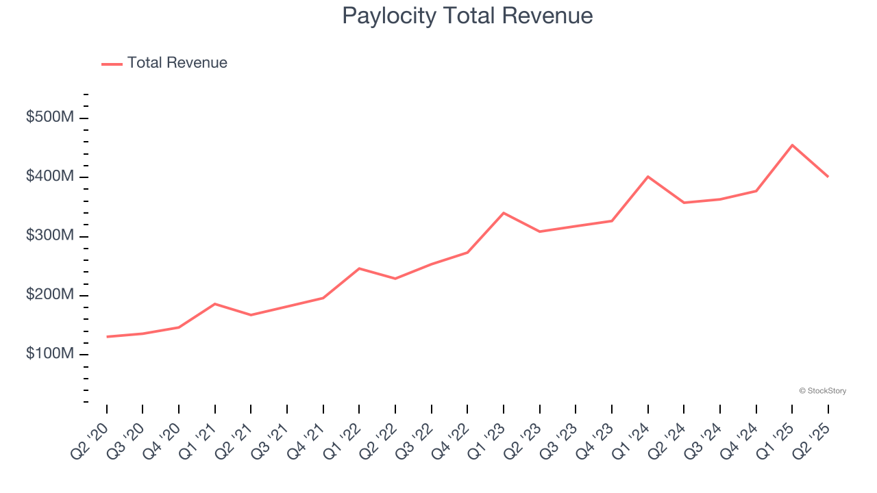 Paylocity Total Revenue