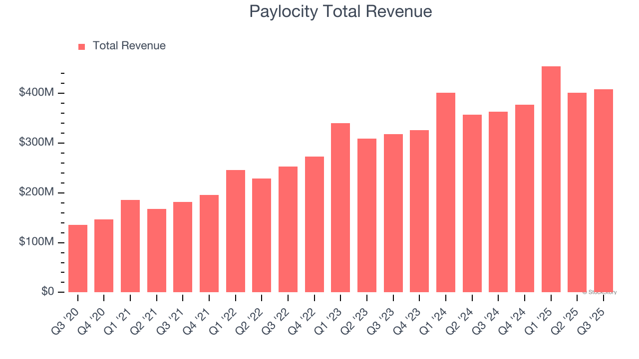 Paylocity Total Revenue