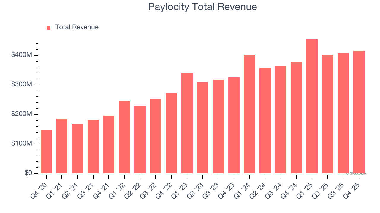 Paylocity Total Revenue
