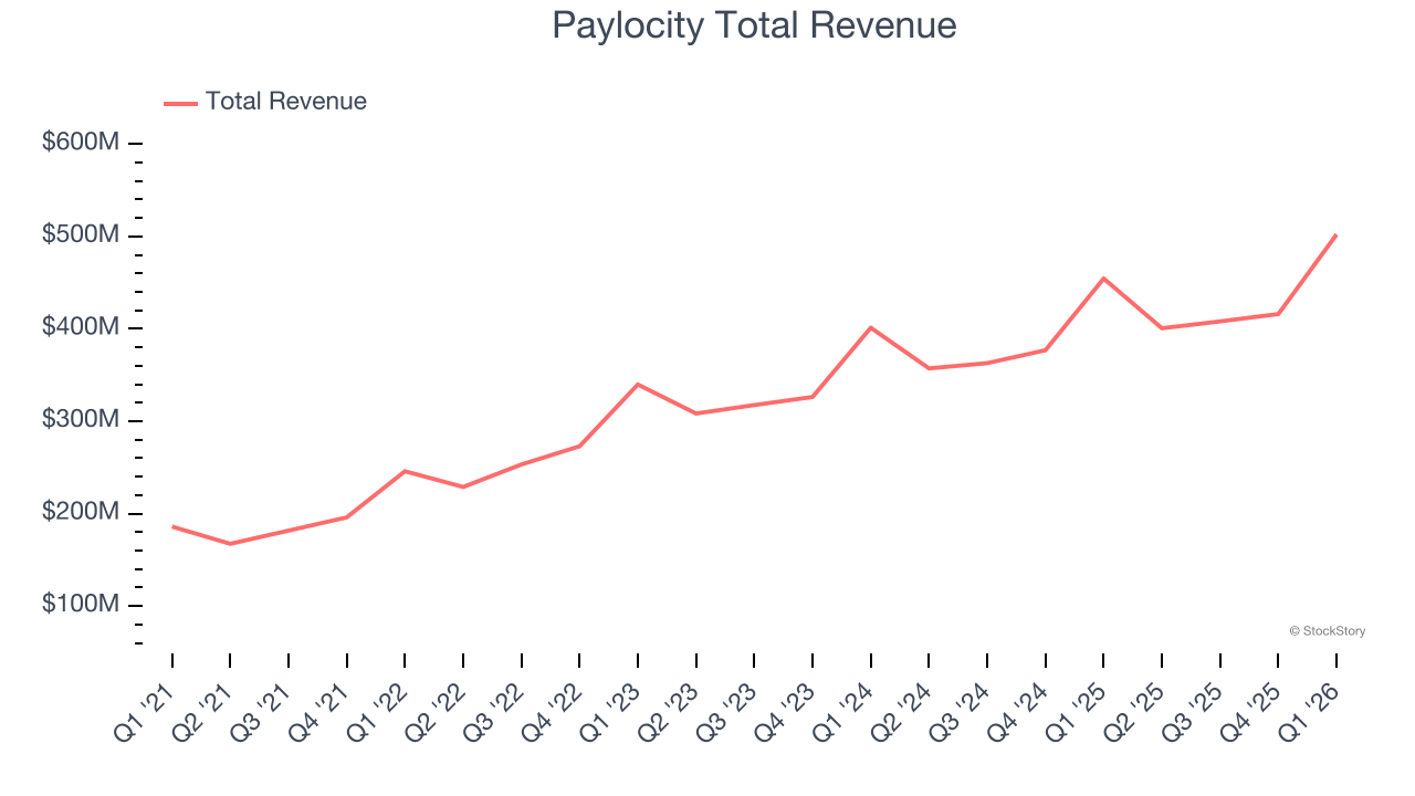 Paylocity Total Revenue
