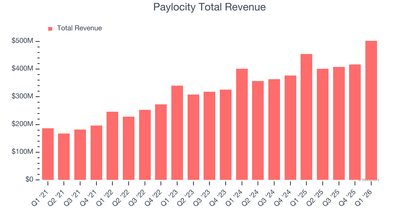 Paylocity Total Revenue