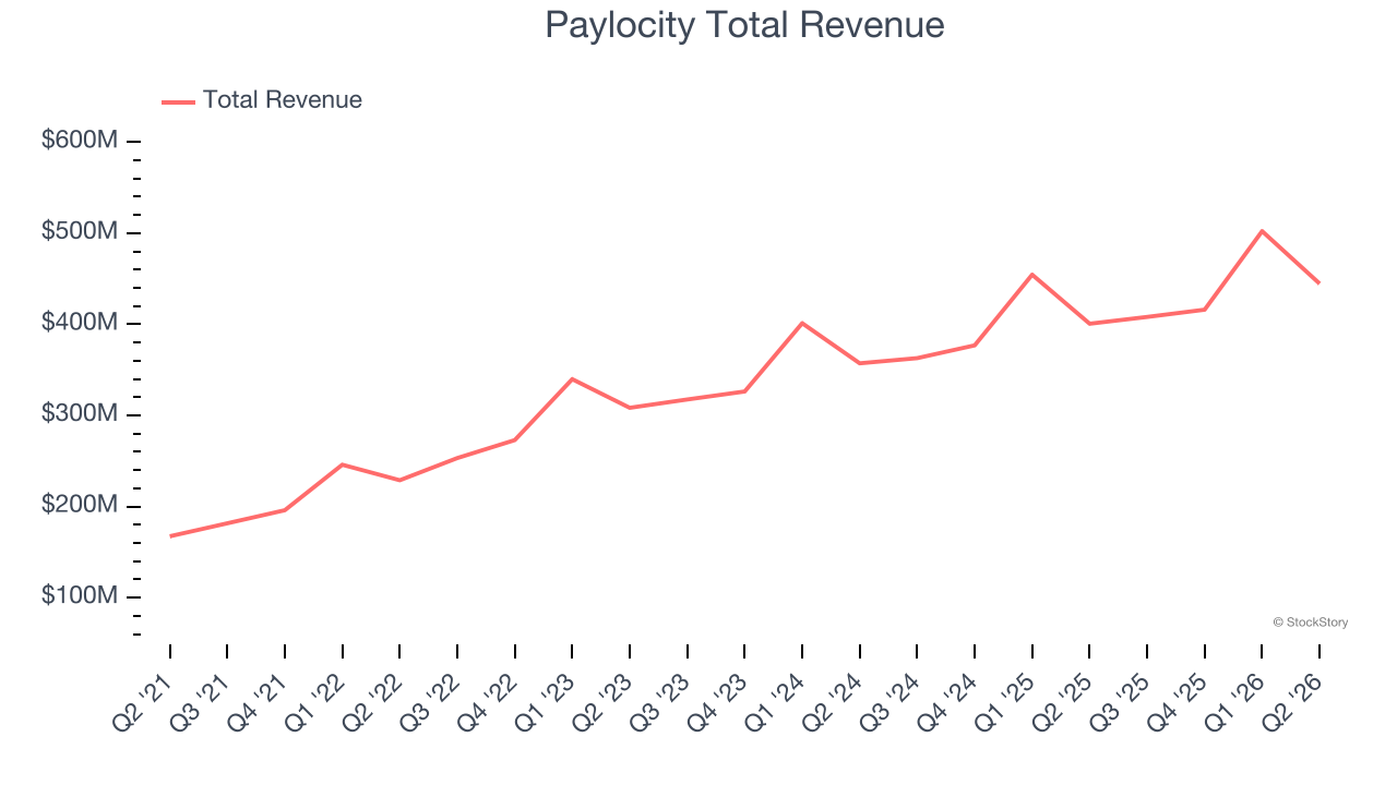 Paylocity Total Revenue