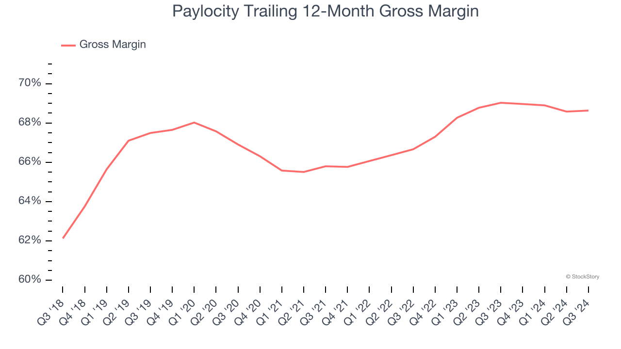 Paylocity Trailing 12-Month Gross Margin