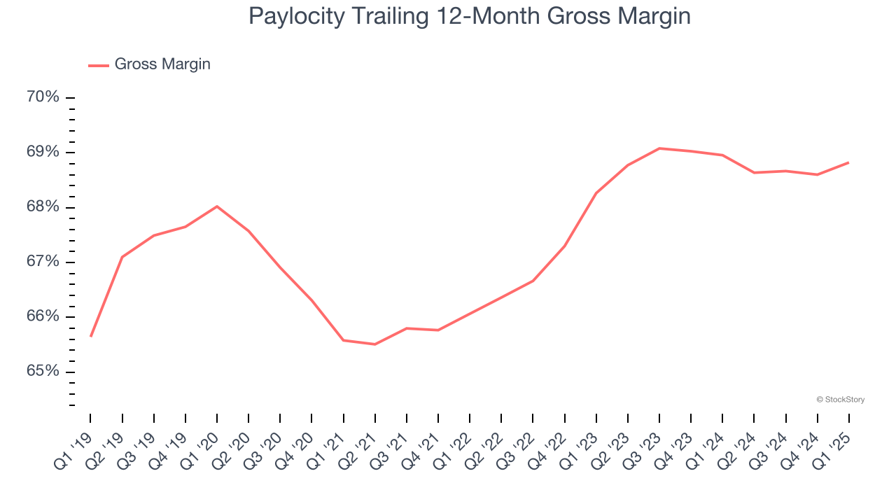 Paylocity Trailing 12-Month Gross Margin