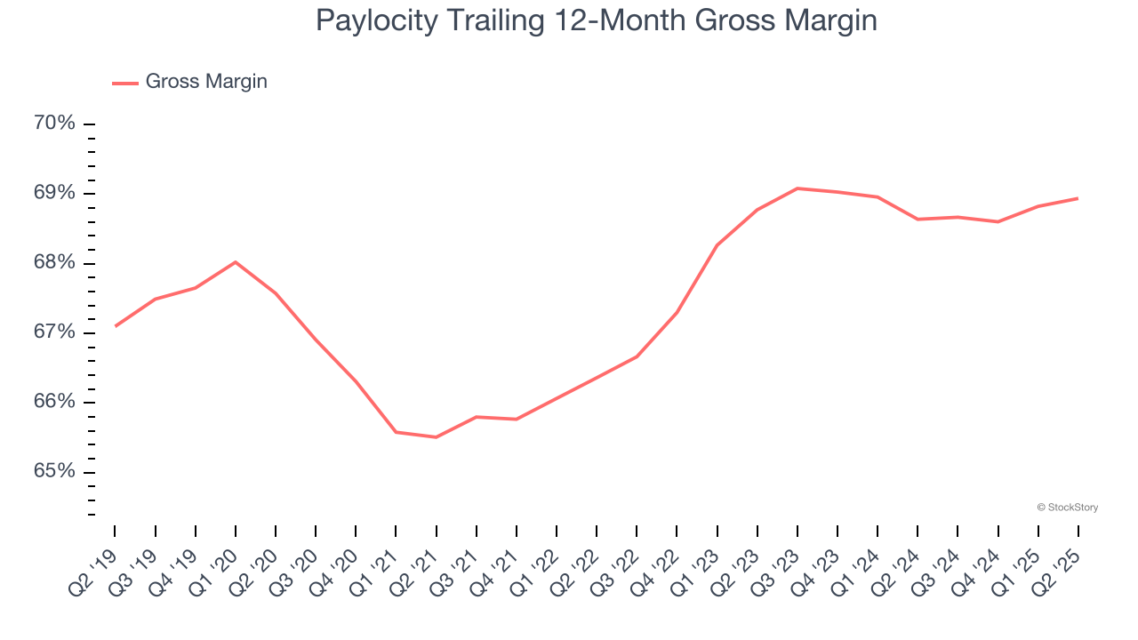 Paylocity Trailing 12-Month Gross Margin