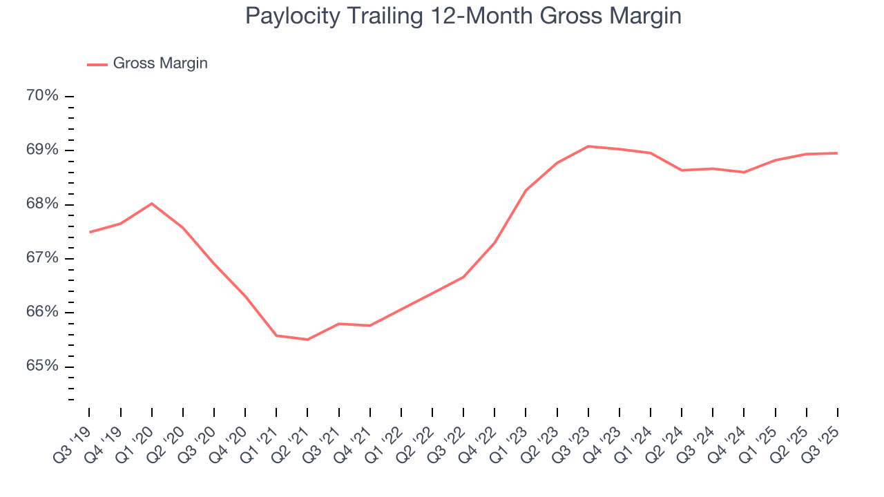 Paylocity Trailing 12-Month Gross Margin