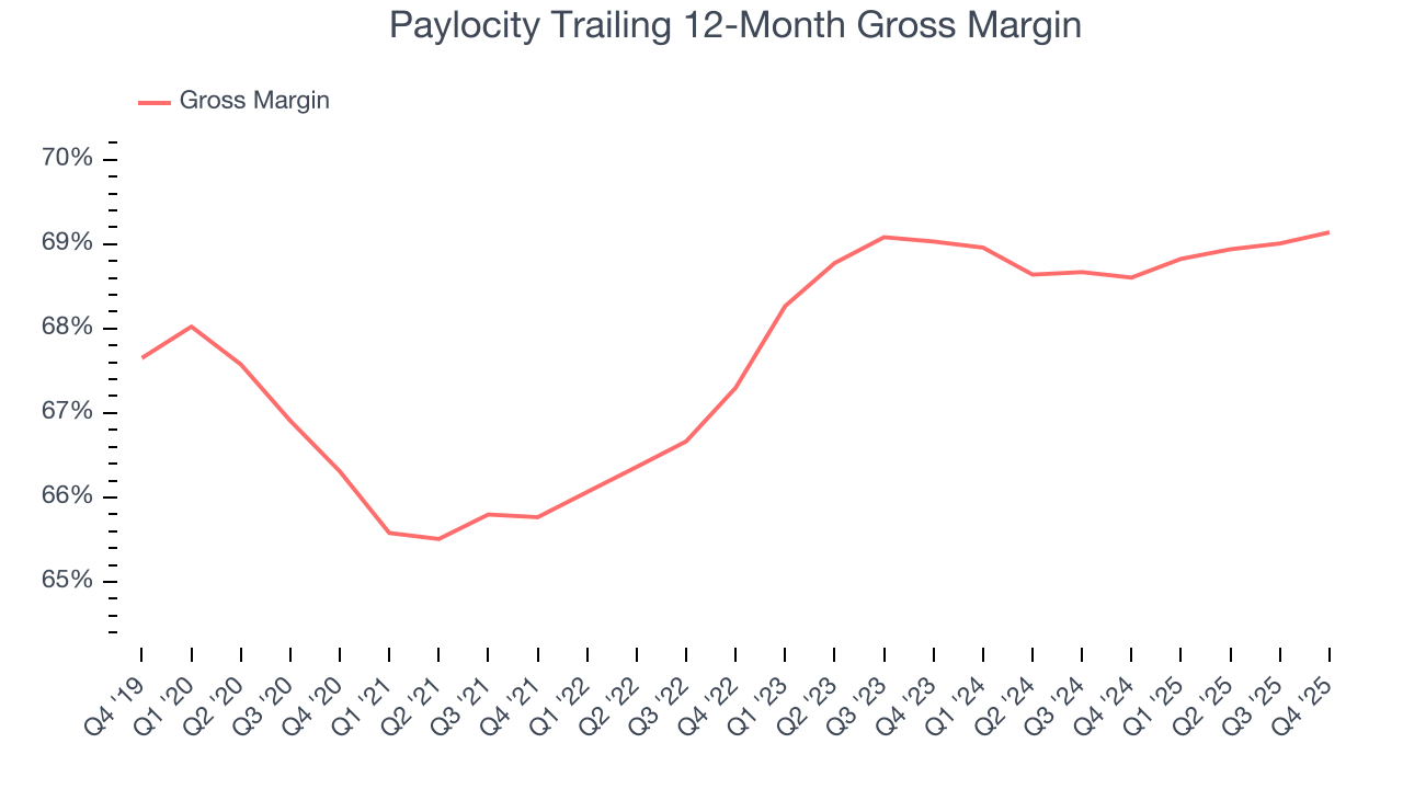 Paylocity Trailing 12-Month Gross Margin