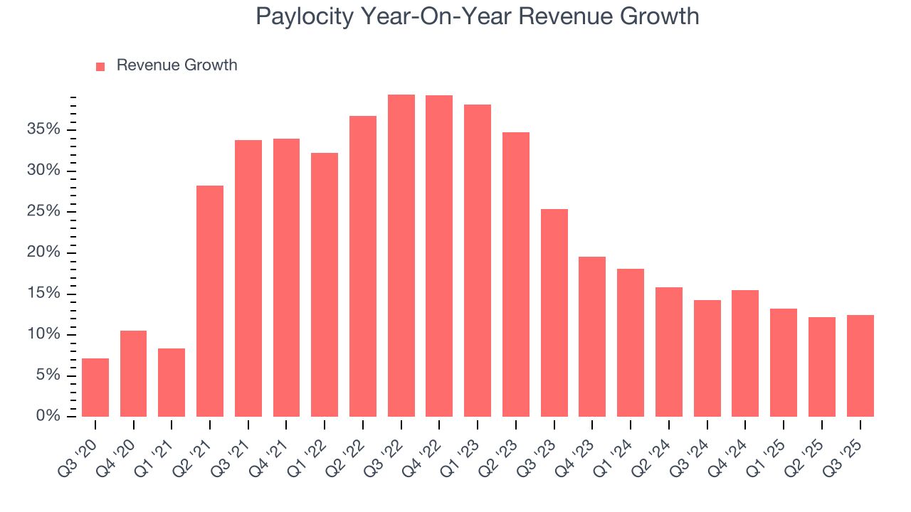 Paylocity Year-On-Year Revenue Growth