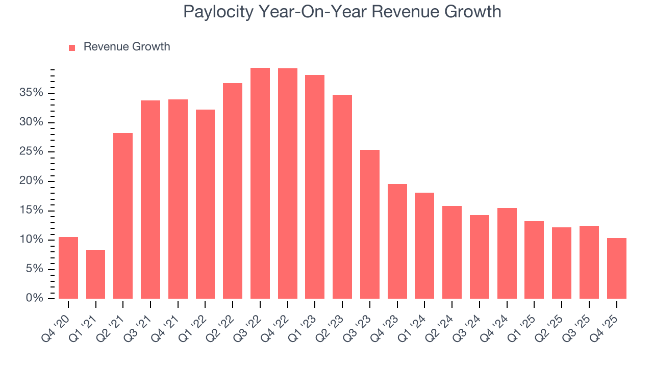 Paylocity Year-On-Year Revenue Growth