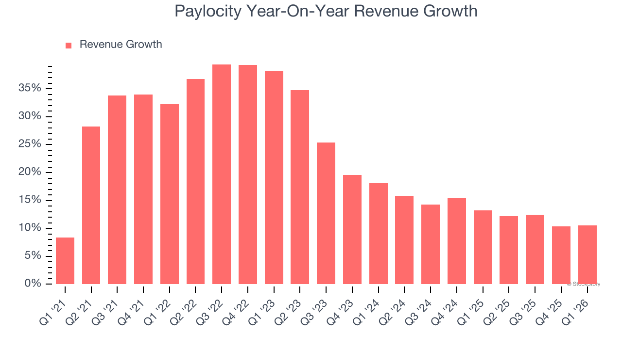 Paylocity Year-On-Year Revenue Growth