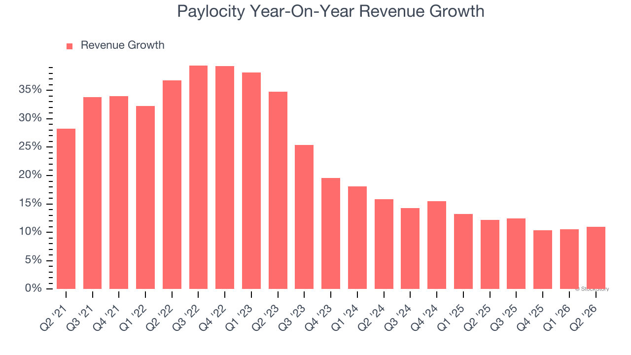 Paylocity Year-On-Year Revenue Growth