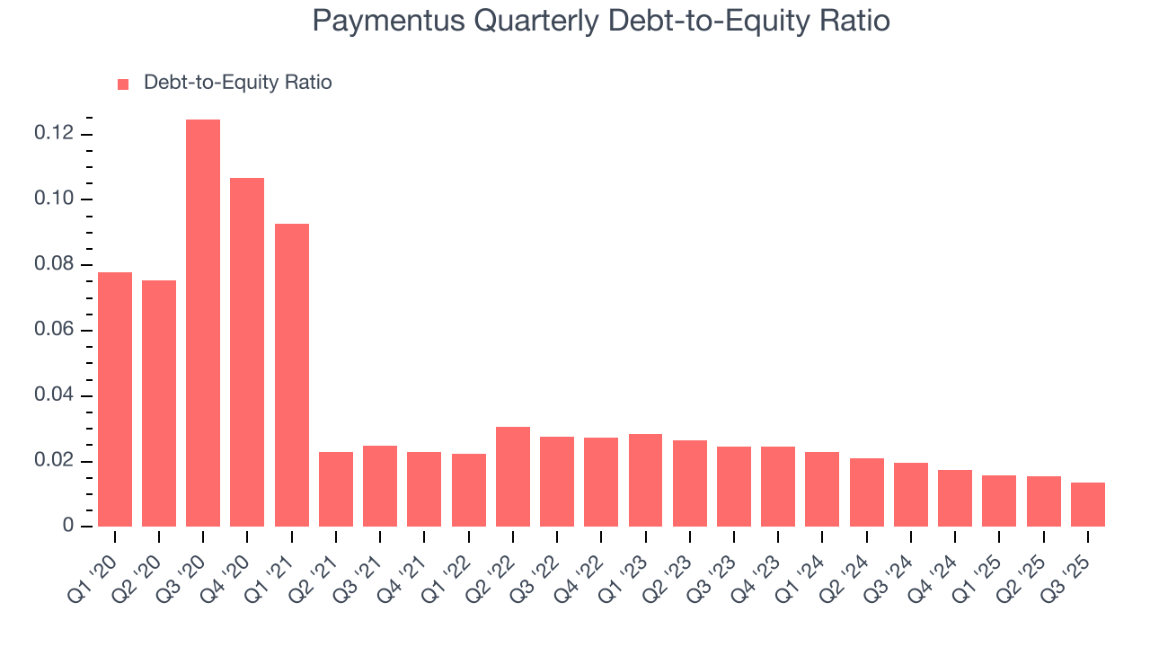 Paymentus Quarterly Debt-to-Equity Ratio