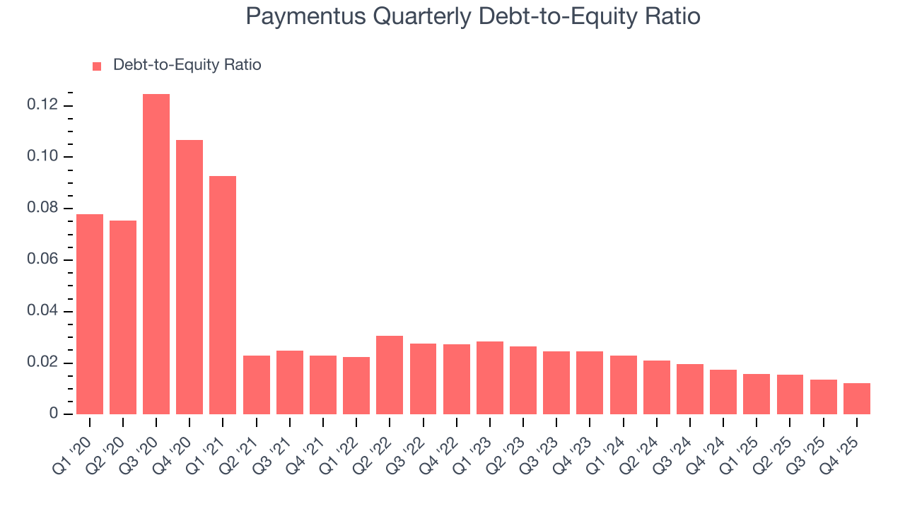 Paymentus Quarterly Debt-to-Equity Ratio