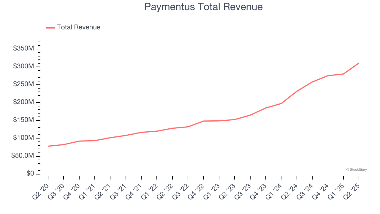 Paymentus Total Revenue