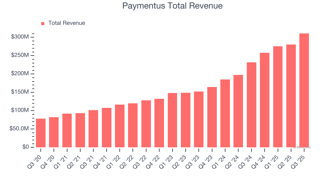 Paymentus Total Revenue
