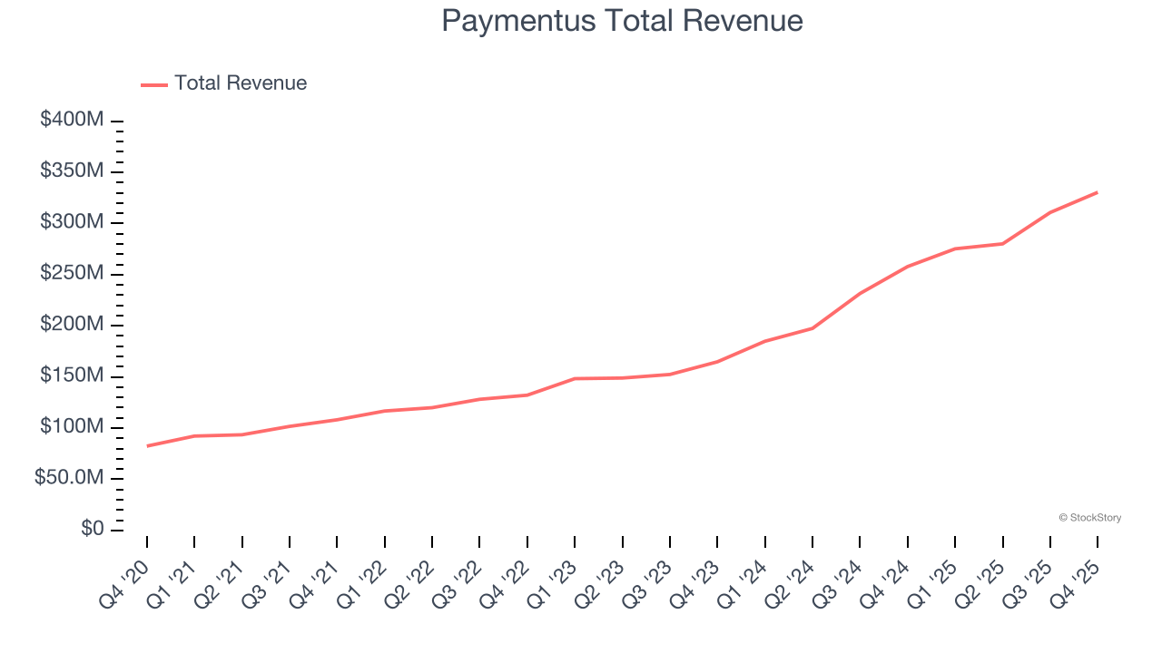 Paymentus Total Revenue