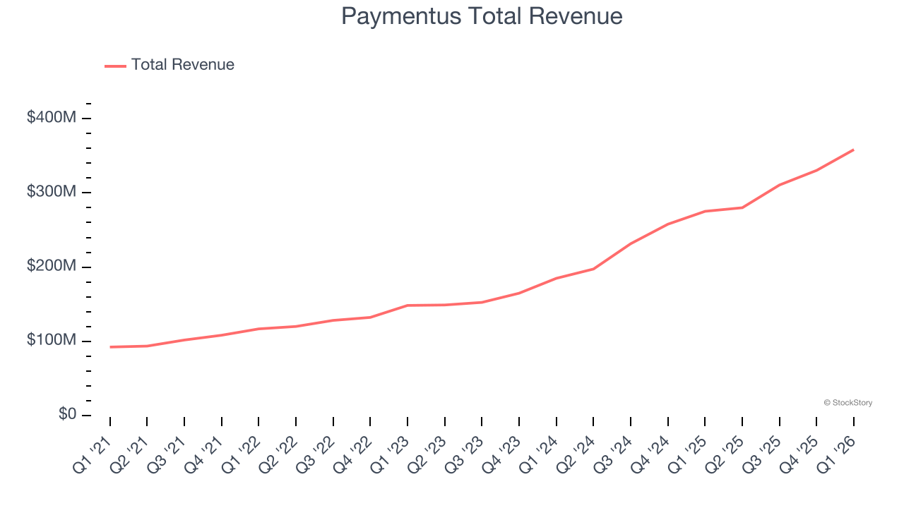 Paymentus Total Revenue