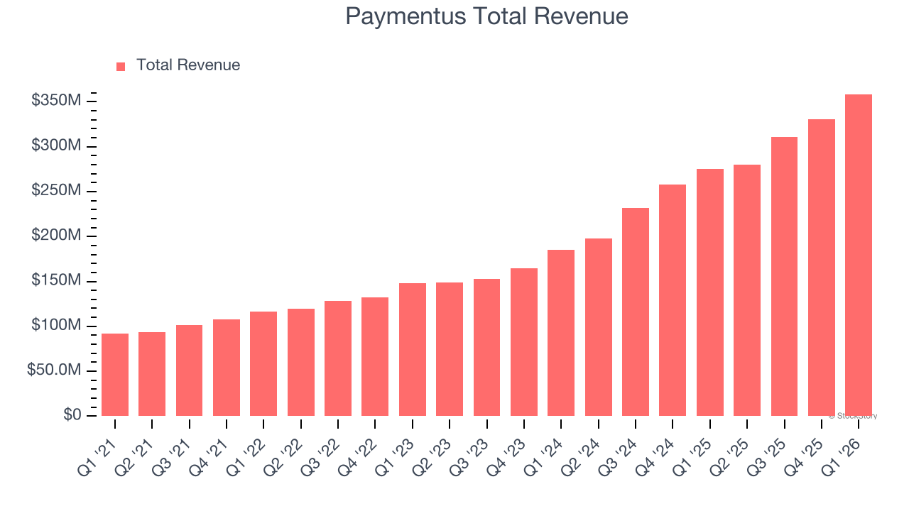 Paymentus Total Revenue