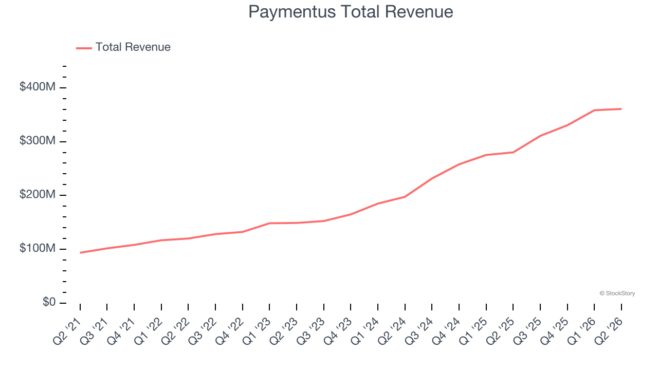 Paymentus Total Revenue