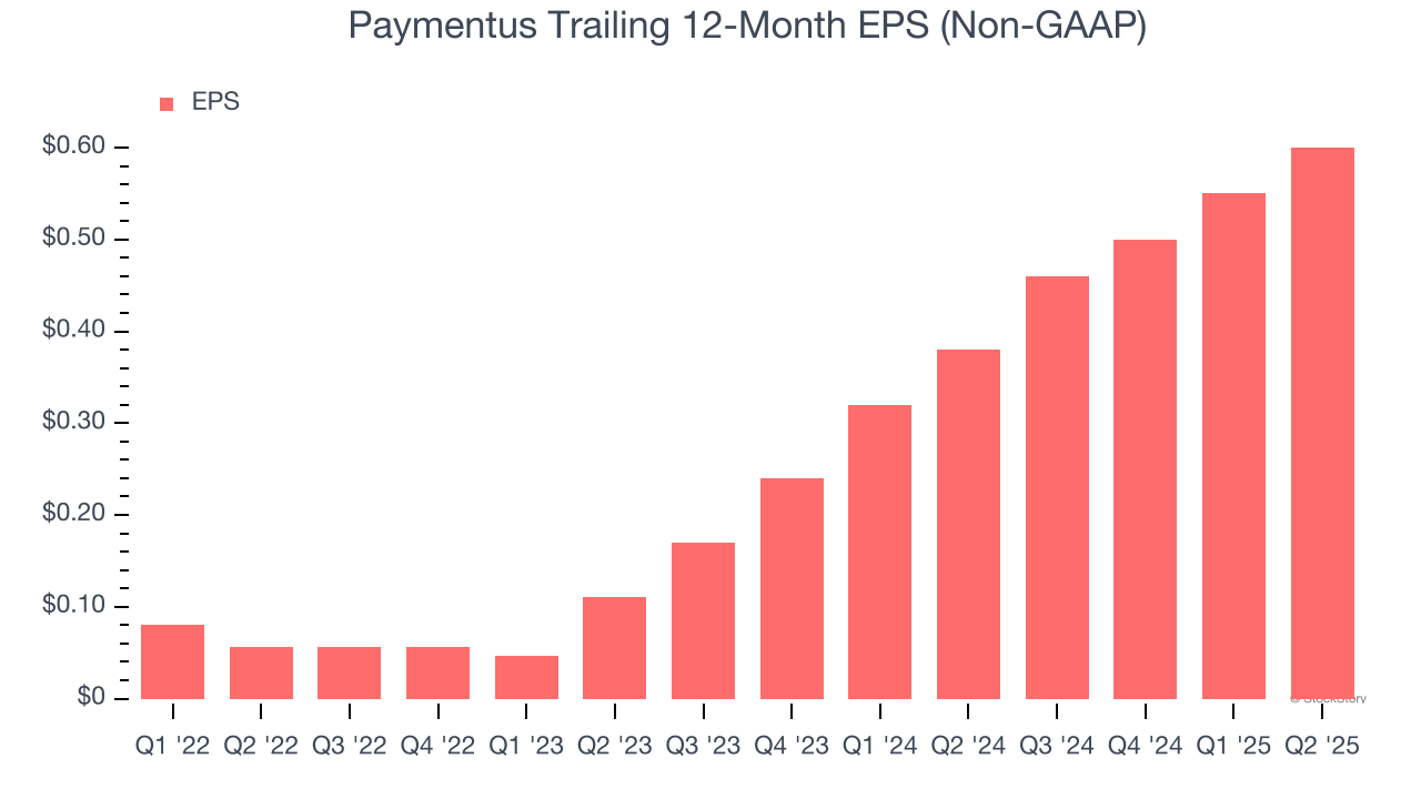 Paymentus Trailing 12-Month EPS (Non-GAAP)
