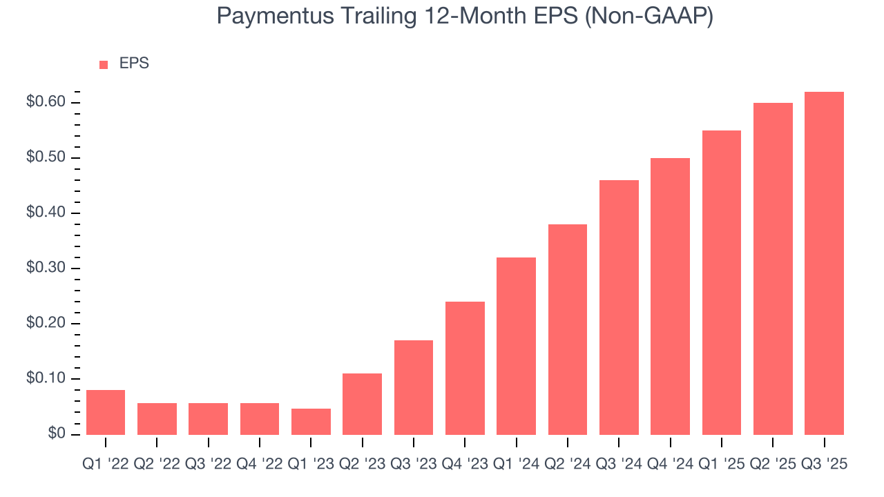 Paymentus Trailing 12-Month EPS (Non-GAAP)