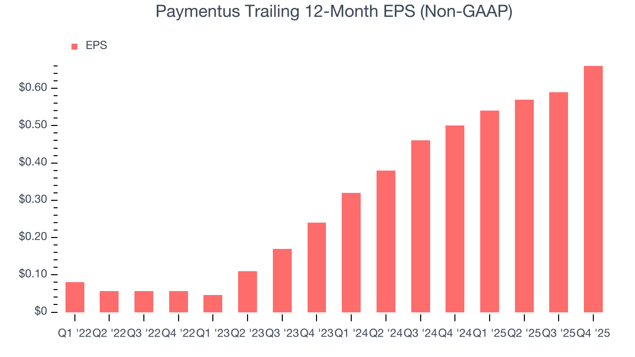 Paymentus Trailing 12-Month EPS (Non-GAAP)