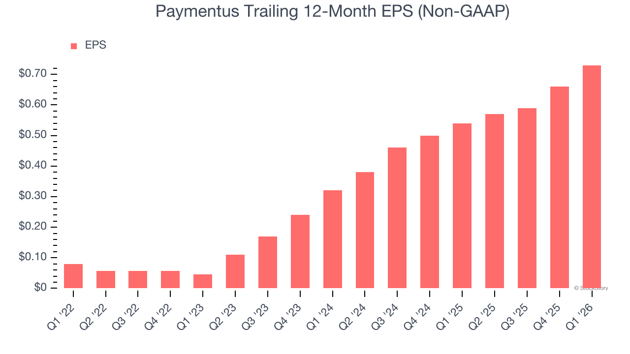 Paymentus Trailing 12-Month EPS (Non-GAAP)