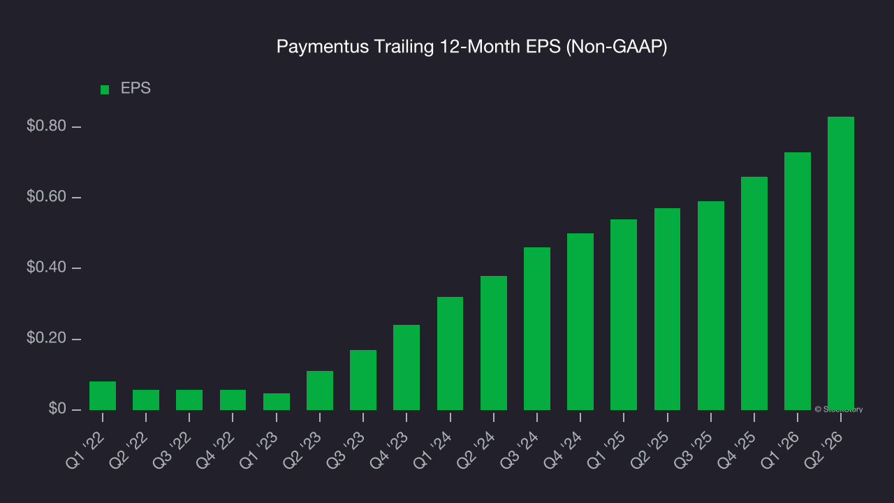 Paymentus Trailing 12-Month EPS (Non-GAAP)
