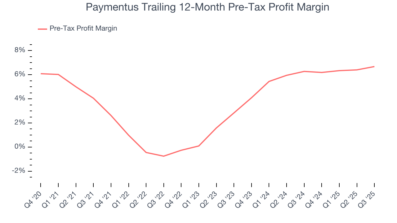 Paymentus Trailing 12-Month Pre-Tax Profit Margin