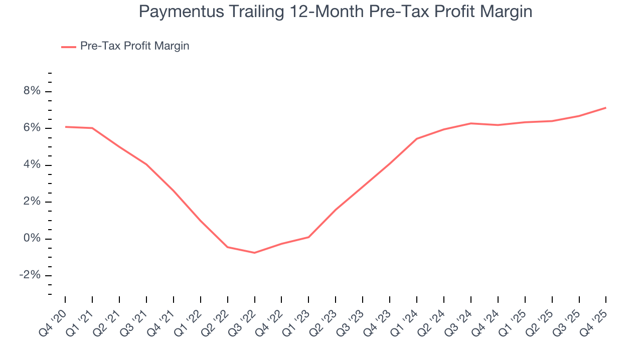 Paymentus Trailing 12-Month Pre-Tax Profit Margin