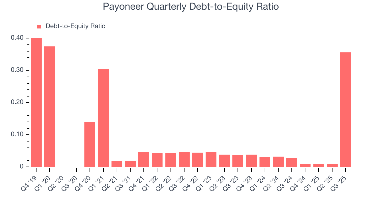 Payoneer Quarterly Debt-to-Equity Ratio
