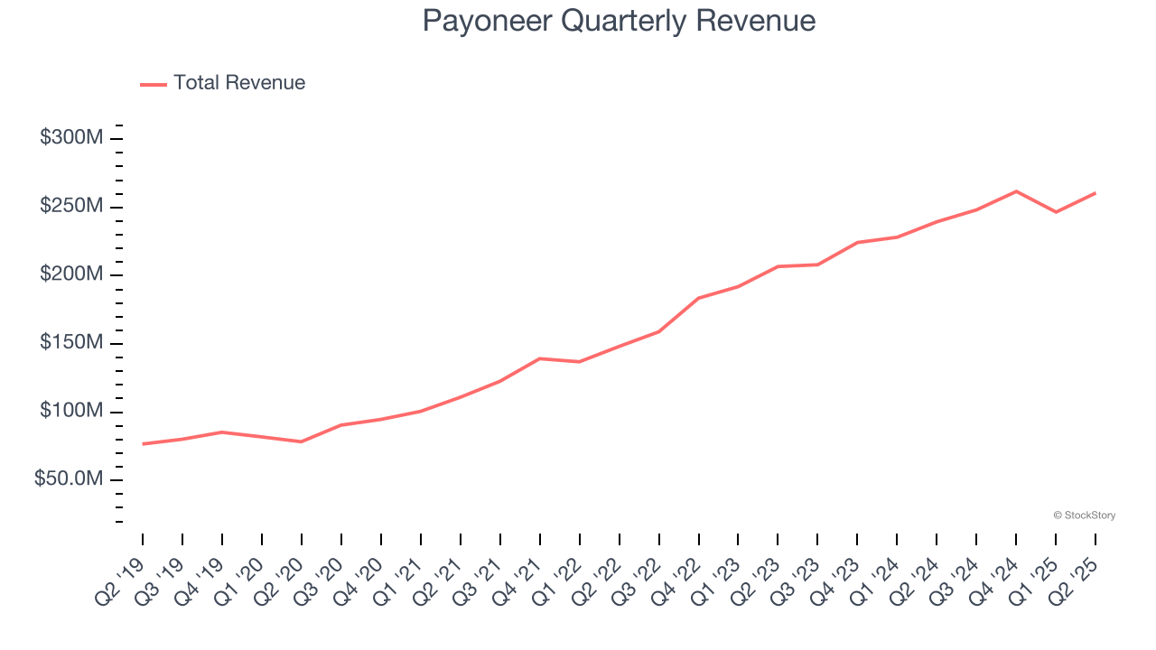 Payoneer Quarterly Revenue