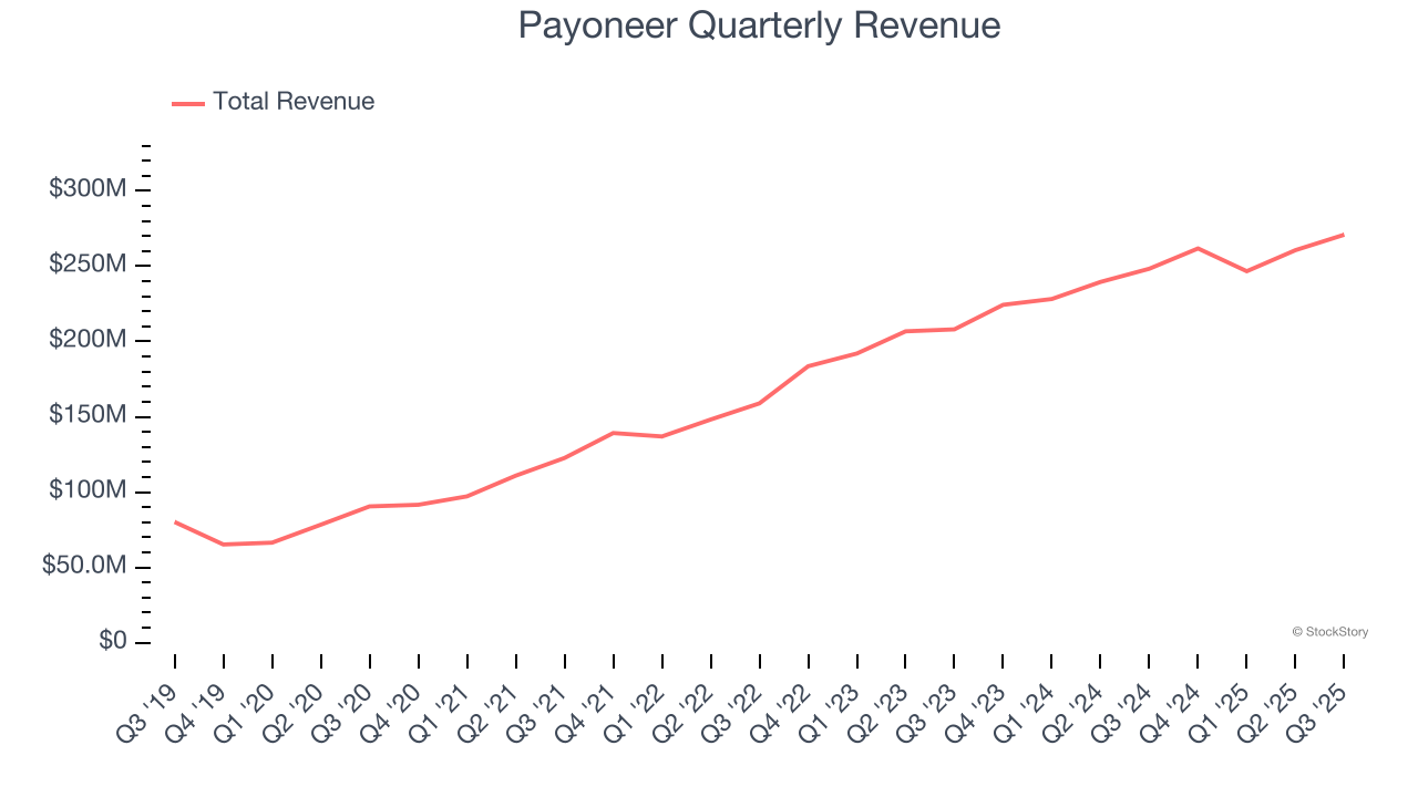 Payoneer Quarterly Revenue