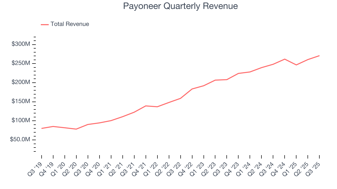 Payoneer Quarterly Revenue