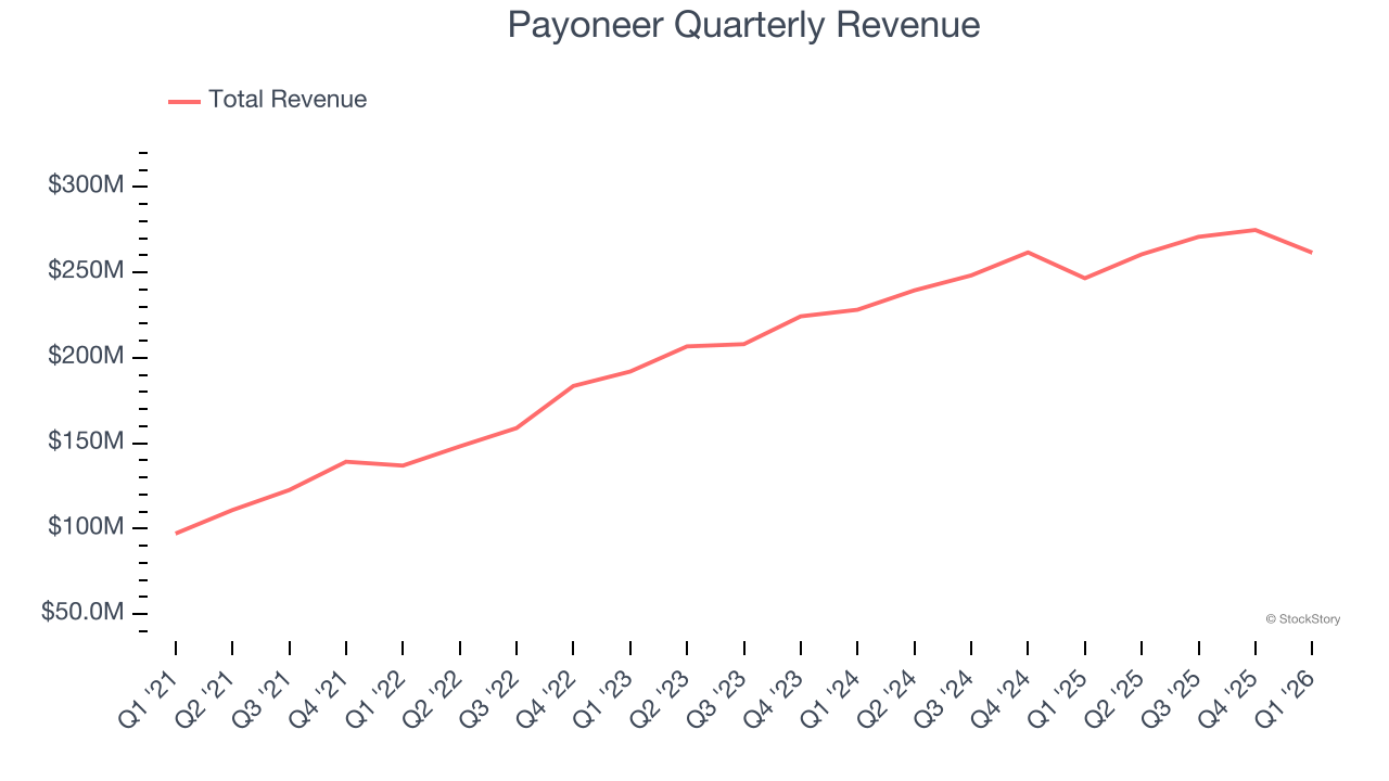 Payoneer Quarterly Revenue
