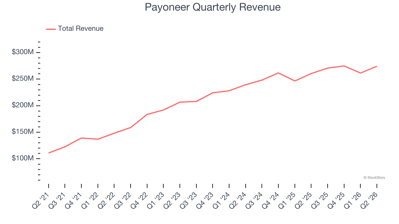Payoneer Quarterly Revenue