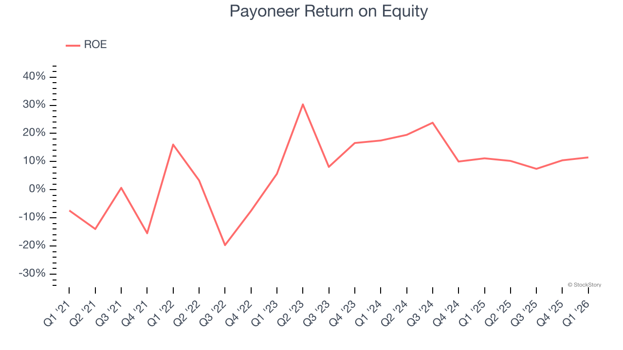 Payoneer Return on Equity